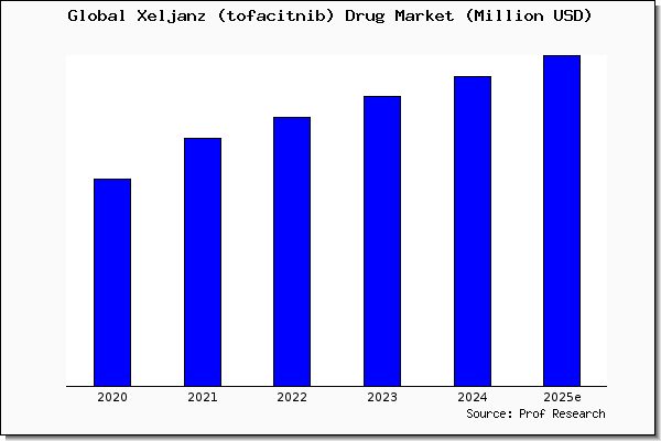 Xeljanz (tofacitnib) Drug market